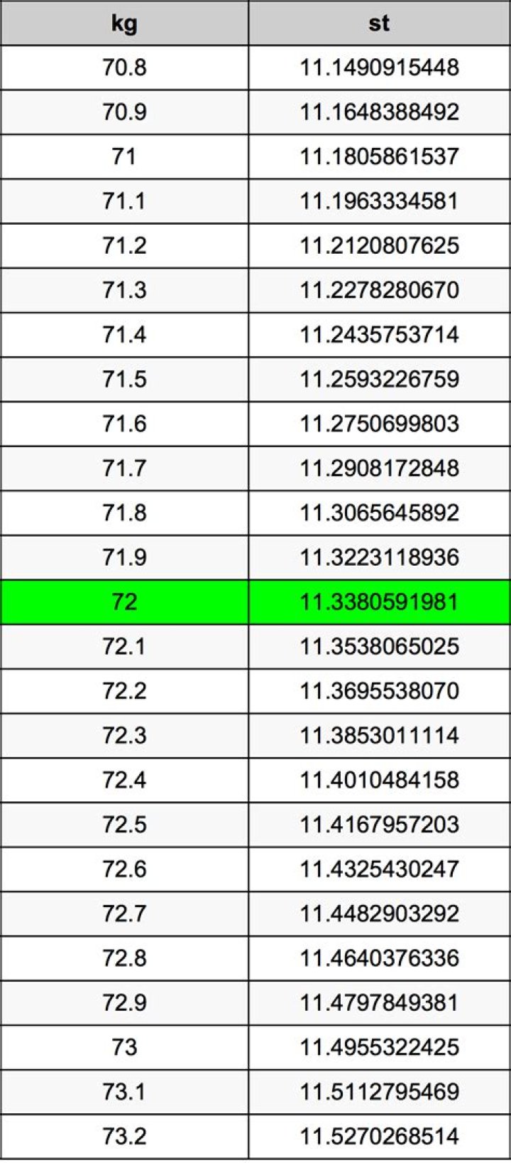what is 72kg in stone
